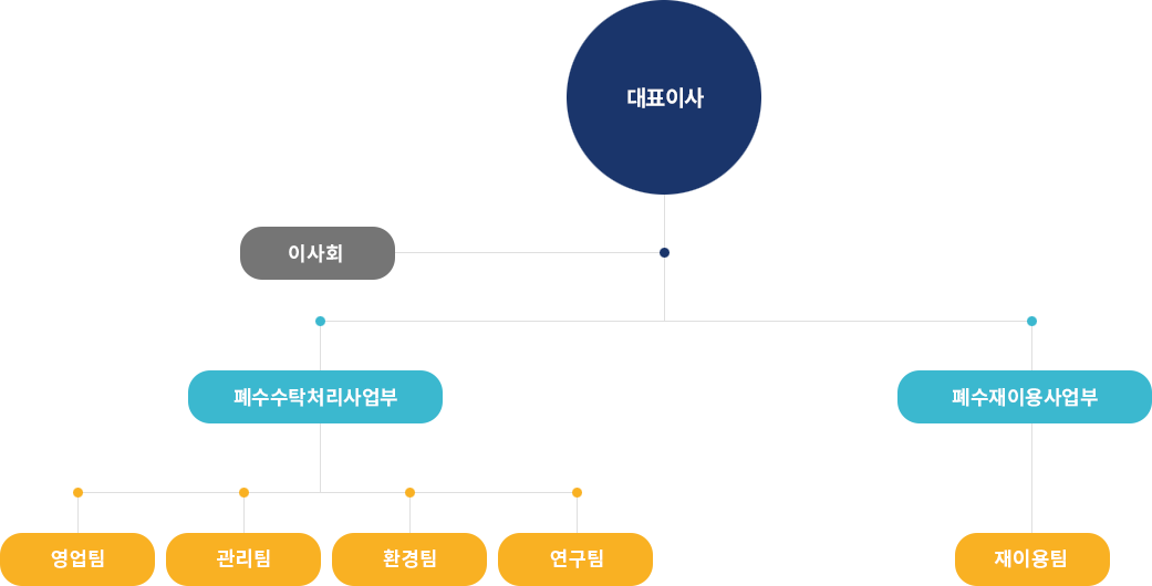 조직도