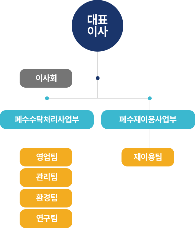 조직도