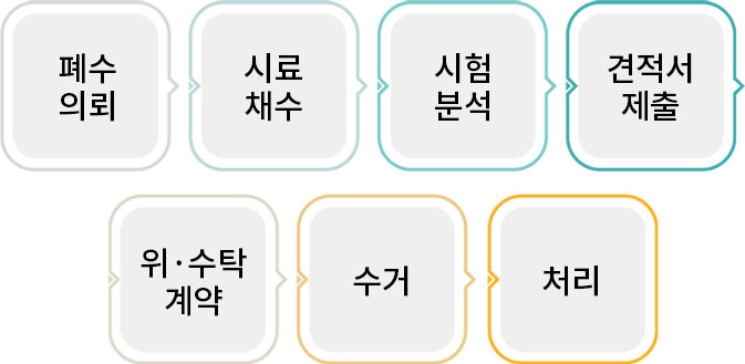 업무 진행과정